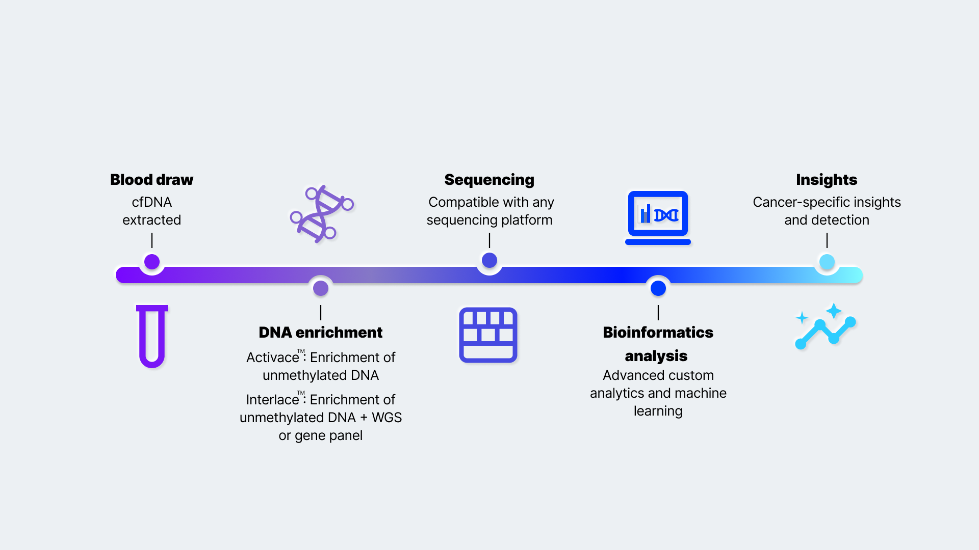 Tagomics Workflow Blue.png
