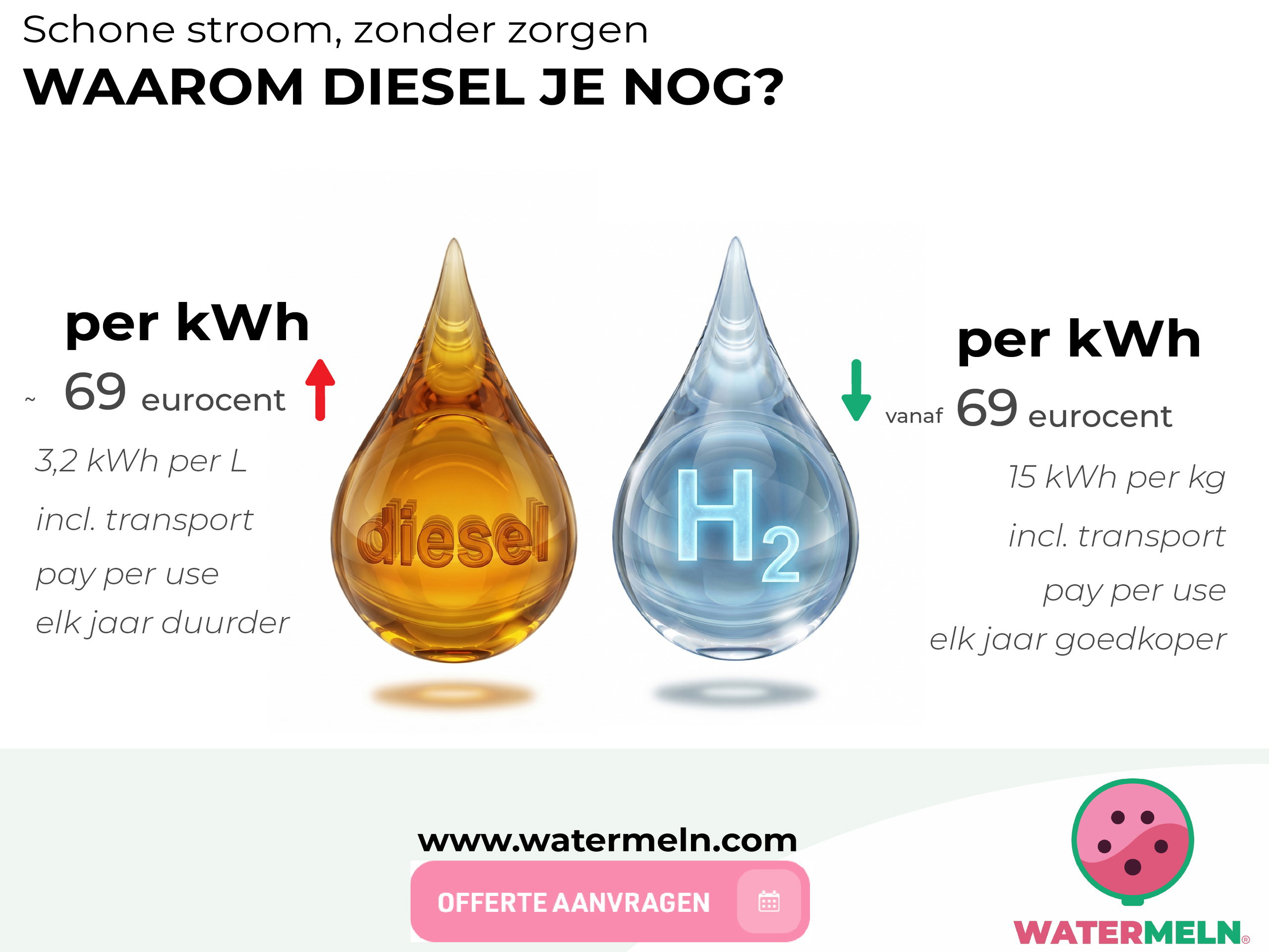 Infographic van Watermeln die de kosten van diesel vergelijkt met waterstof per kWh voor duurzame stroom op de bouwplaats.