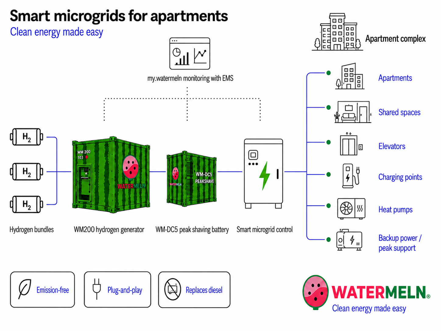 Slimme microgrids voor appartementen.png
