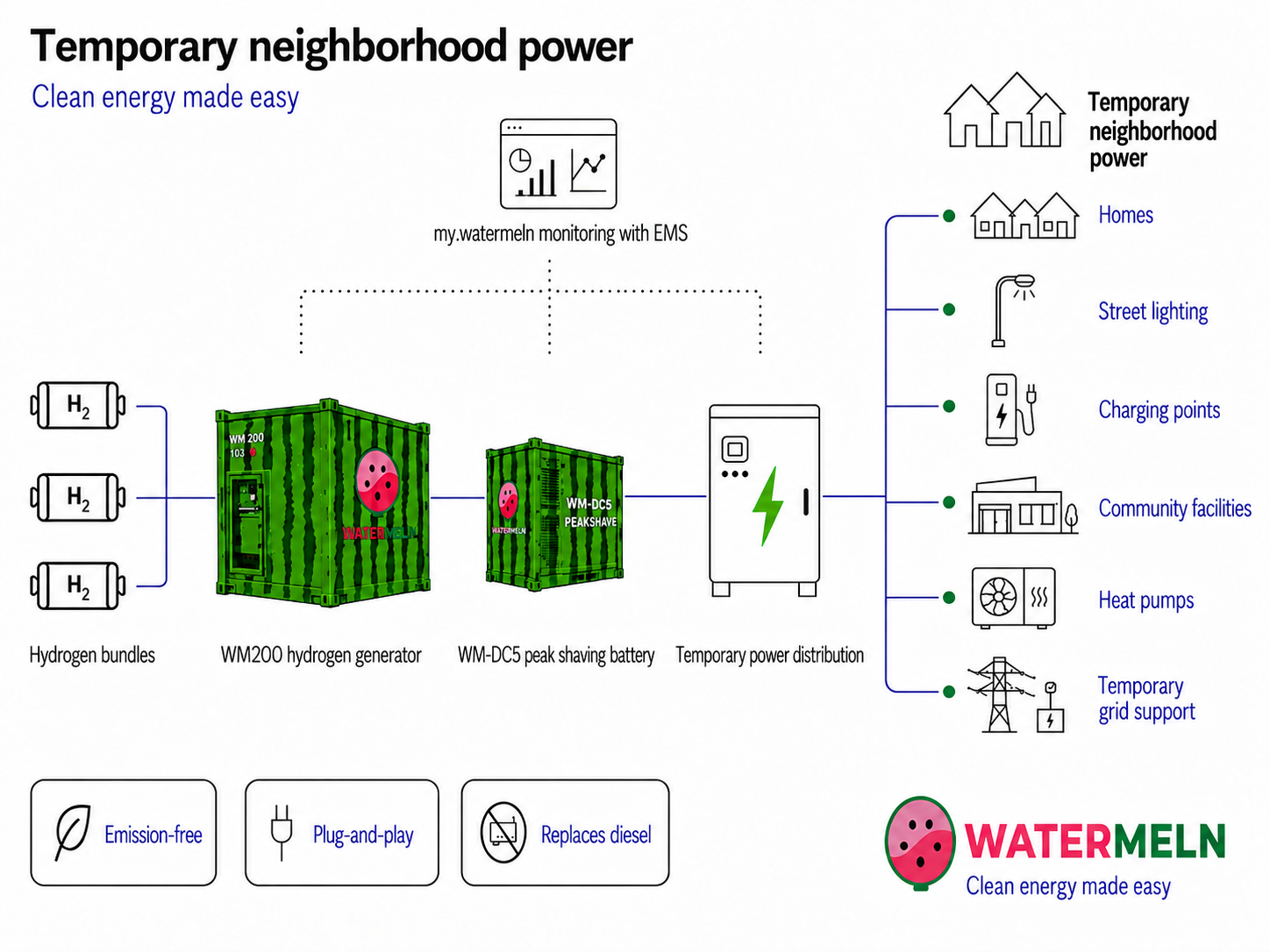 Tijdelijke wijkstroom met waterstof en batterijen.png