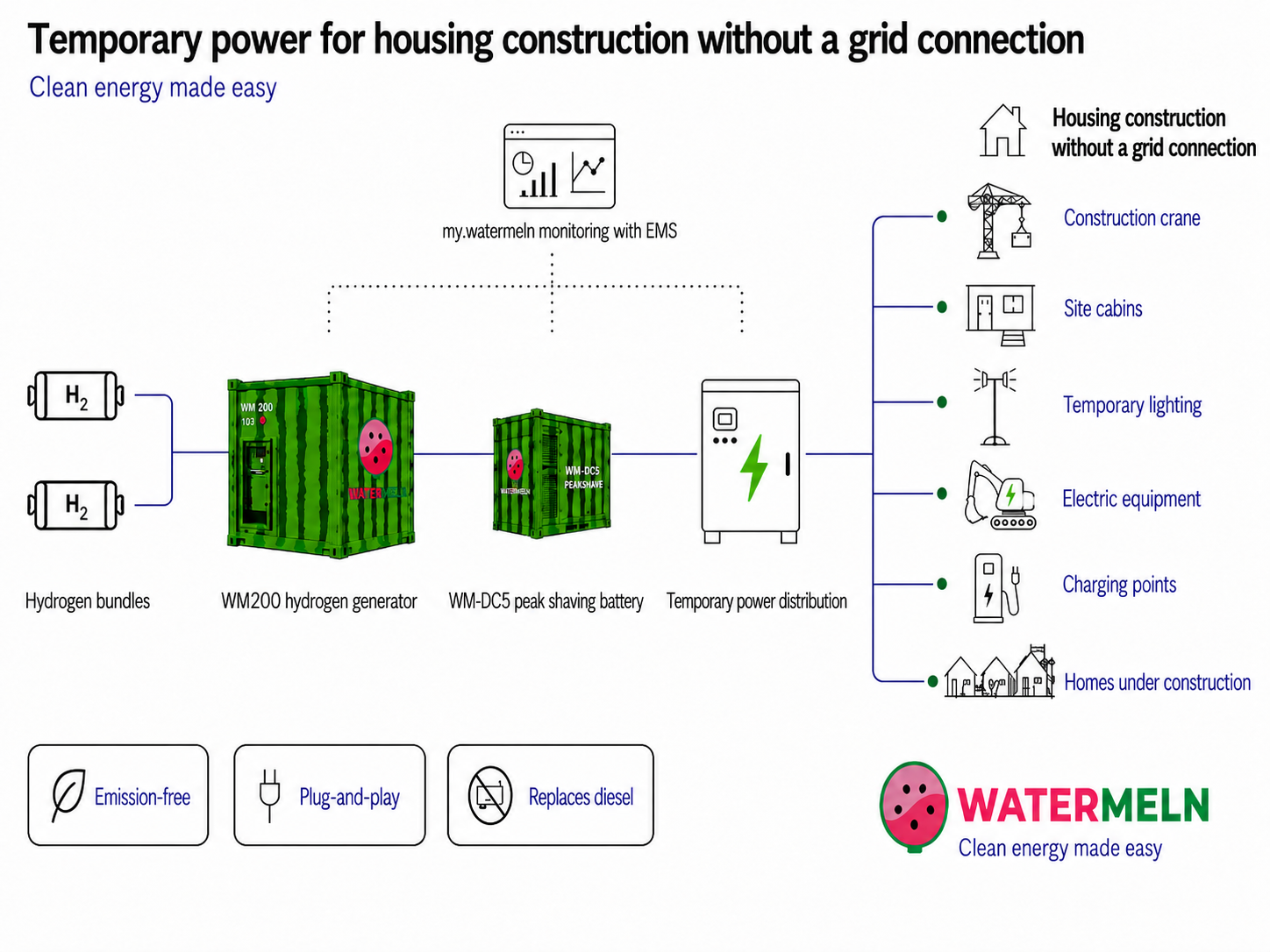 Tijdelijke stroom voor emissieloze woningbouw.png